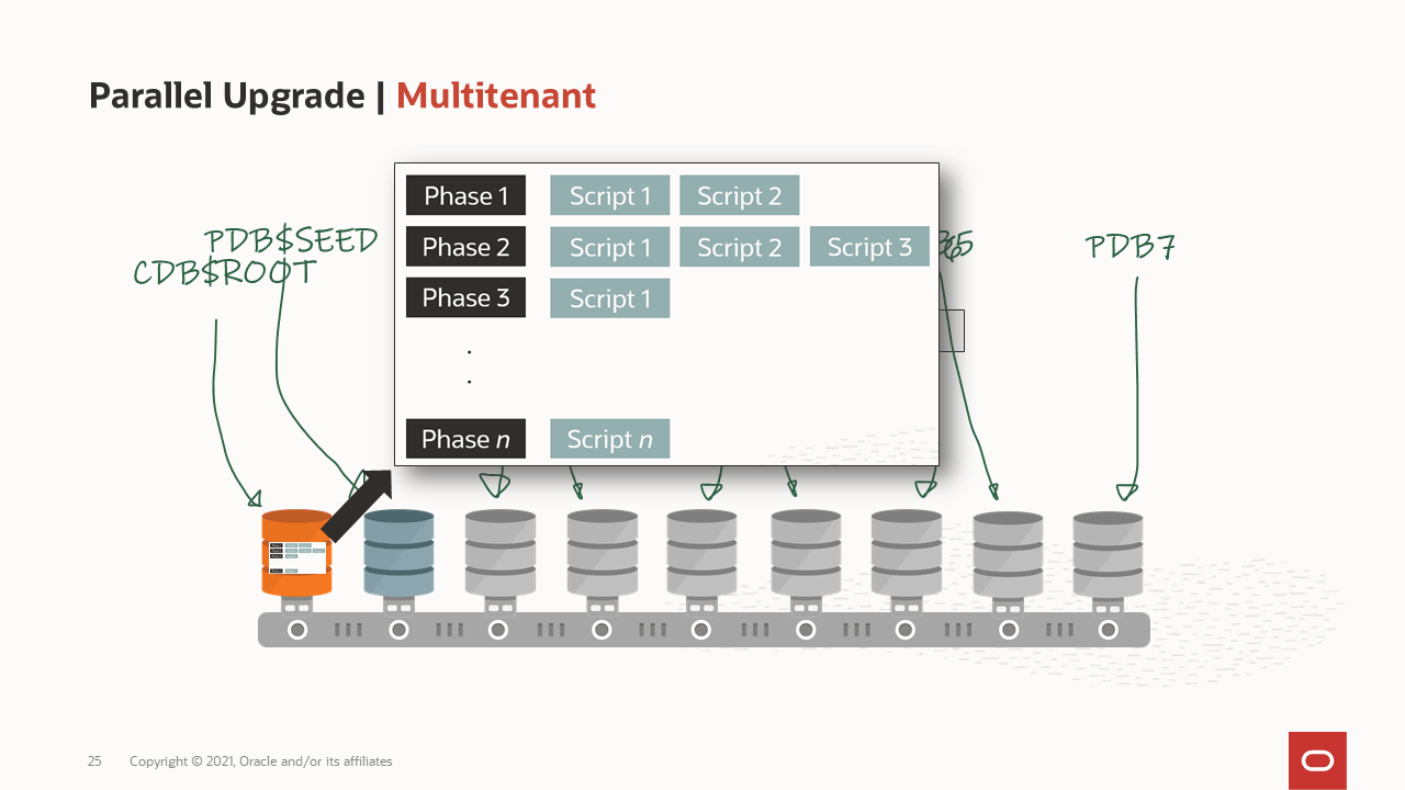 How is a container database upgraded?