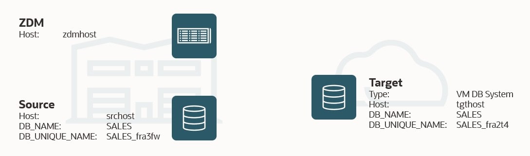Overview of the components in this demo