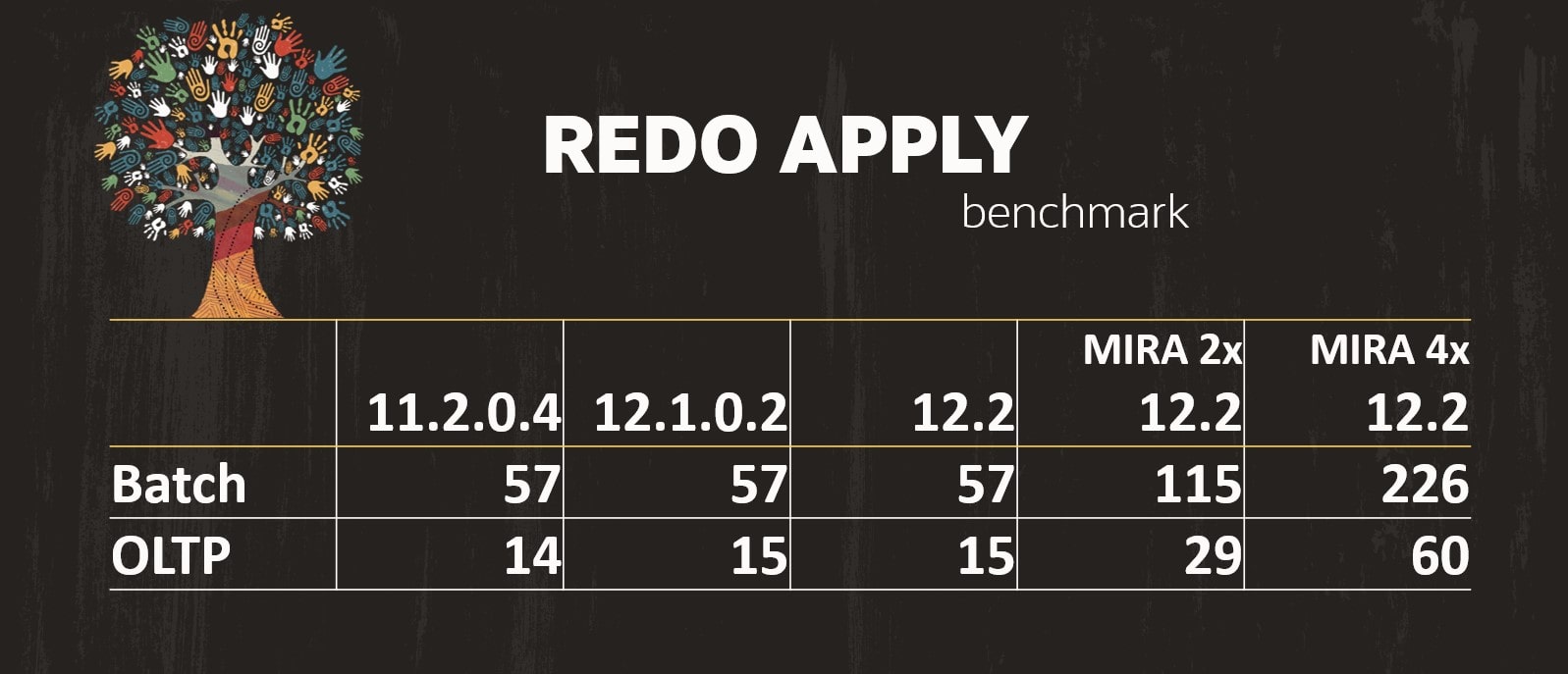 Redo Apply benchmark of Oracle Database Data Guard