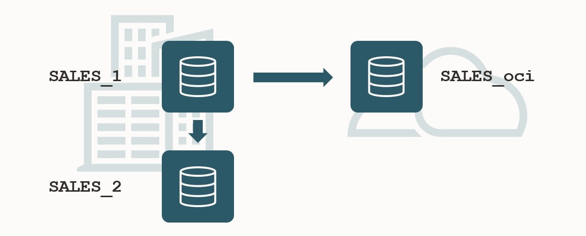 Setup with on-prem Oracle Database Data Guard and standby database in OCI