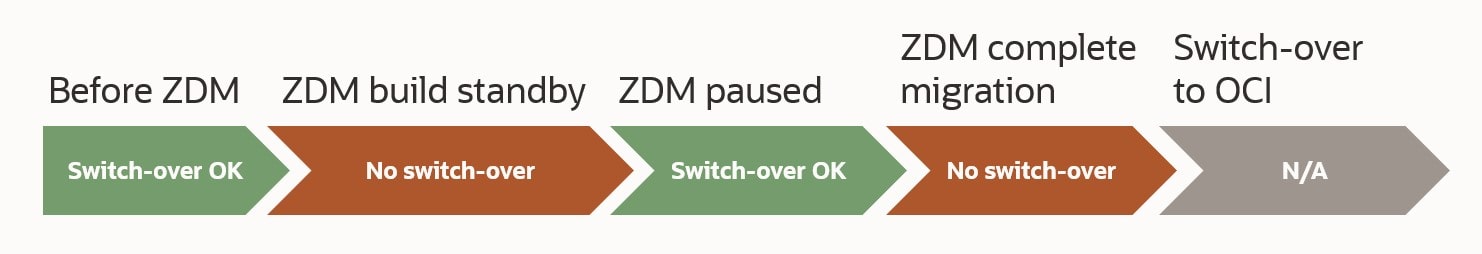 At which phases can you switch over to your on-prem standby database without jeopardizing the ZDM migration