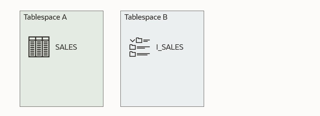 An example of a self-contained tablespace set