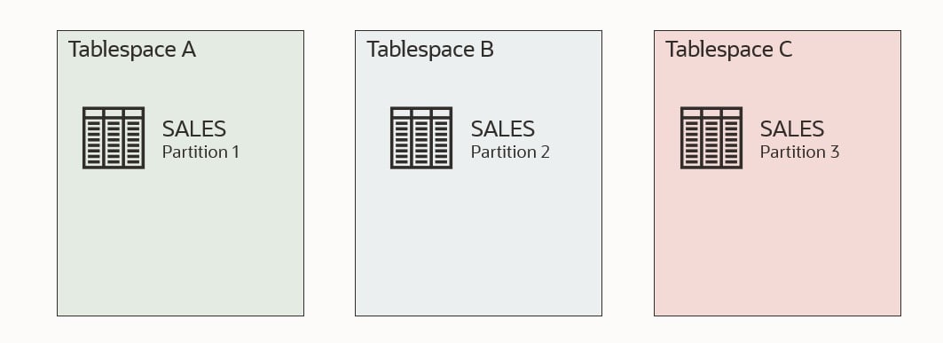 An example of a tablespace set that is not self-contained