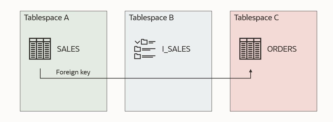 An example of a tablespace set that is not self-contained