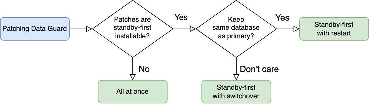 Decision tree showing which method to choose