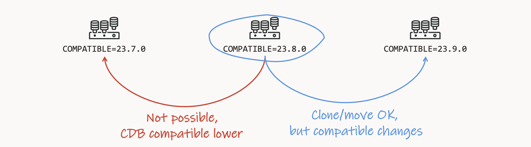 Maintain a uniform compatible setting in your PDBs