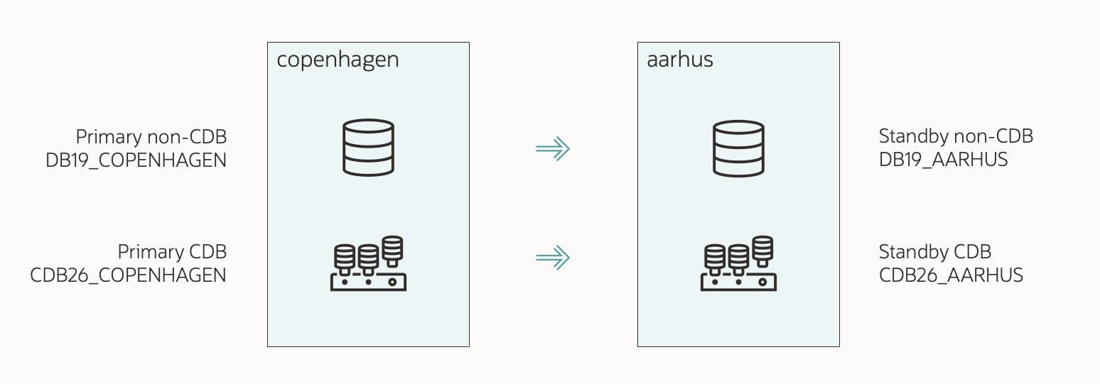 Overview of the demo environment for upgrade to Oracle Database 26ai
