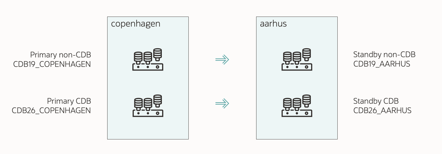 Overview of the demo environment for upgrade to Oracle Database 26ai