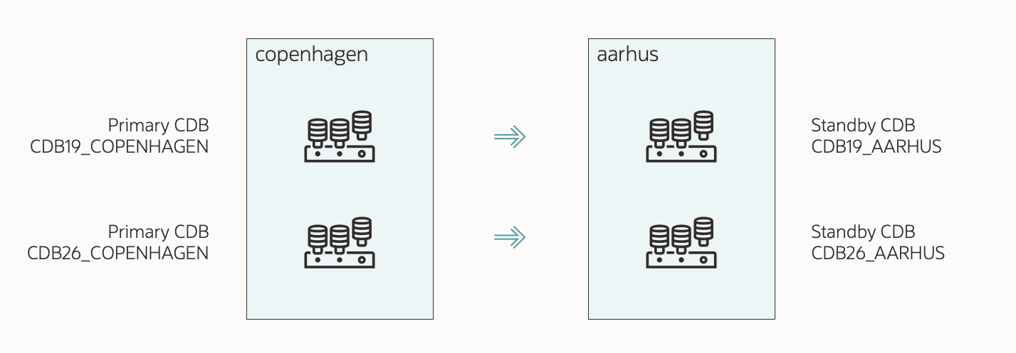 Overview of the demo environment for upgrade to Oracle Database 26ai